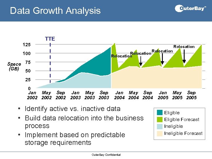 Data Growth Analysis TTE 125 100 Relocation Space 75 (GB) 50 25 0 Jan