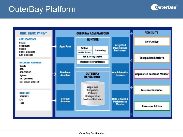 Outer. Bay Platform Live. Archive Encapsulated Archive Active Repository Application Resource Monitor Instance Generator