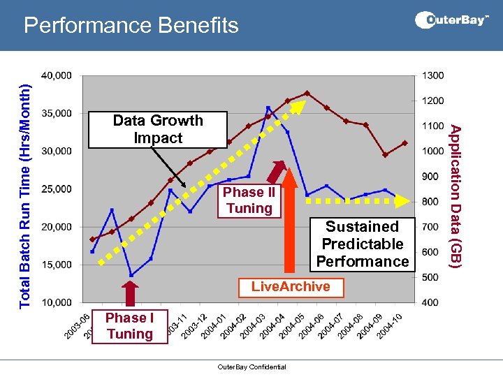 Data Growth Impact Phase II Tuning Sustained Predictable Performance Live. Archive Phase I Tuning