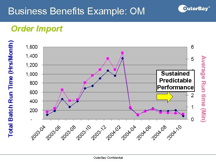 Business Benefits Example: OM Sustained Predictable Performance Outer. Bay Confidential Average Run time (Min)