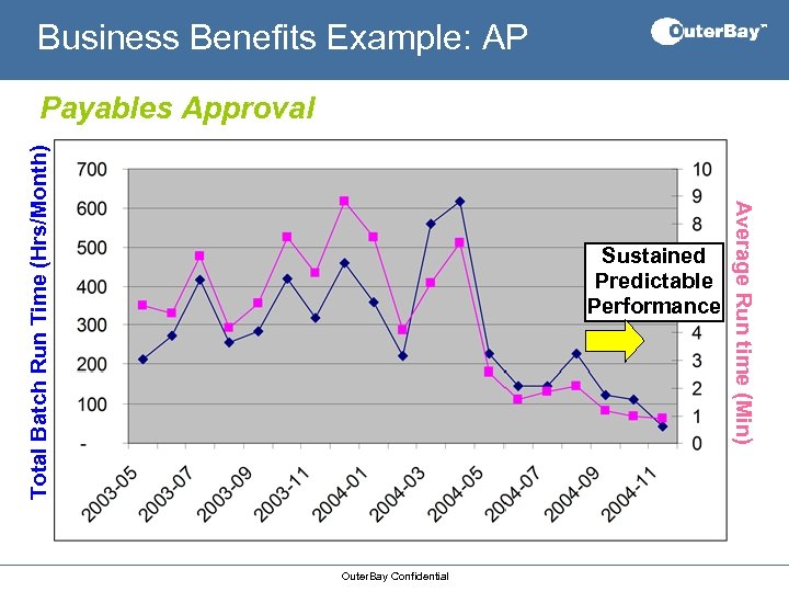 Business Benefits Example: AP Sustained Predictable Performance Outer. Bay Confidential Average Run time (Min)