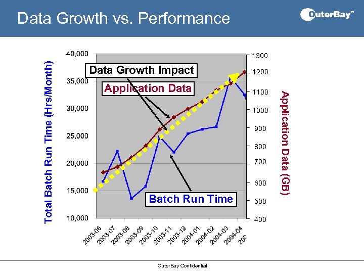 Data Growth vs. Performance 1200 Application Data 1100 1000 900 800 700 600 Batch