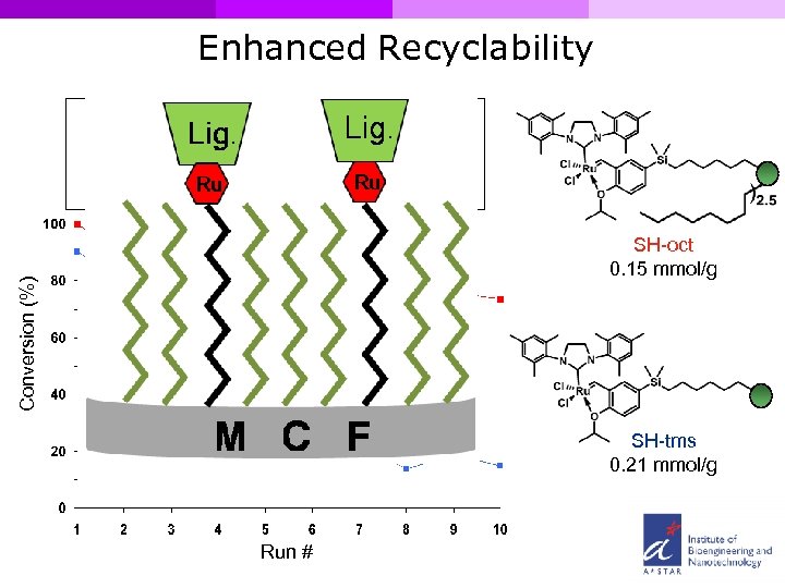 Enhanced Recyclability Conversion (%) SH-oct 0. 15 mmol/g SH-oct SH-tms 0. 21 mmol/g Run