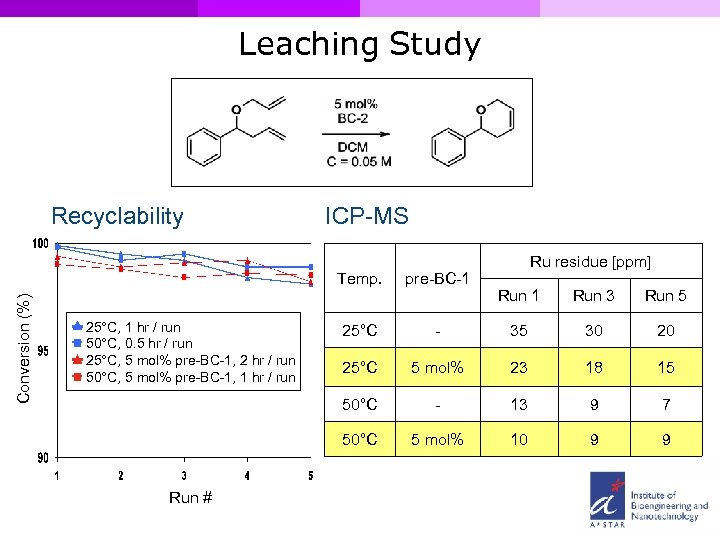 Leaching Study Recyclability ICP-MS Conversion (%) Temp. pre-BC-1 25°C Ru residue [ppm] Run 5