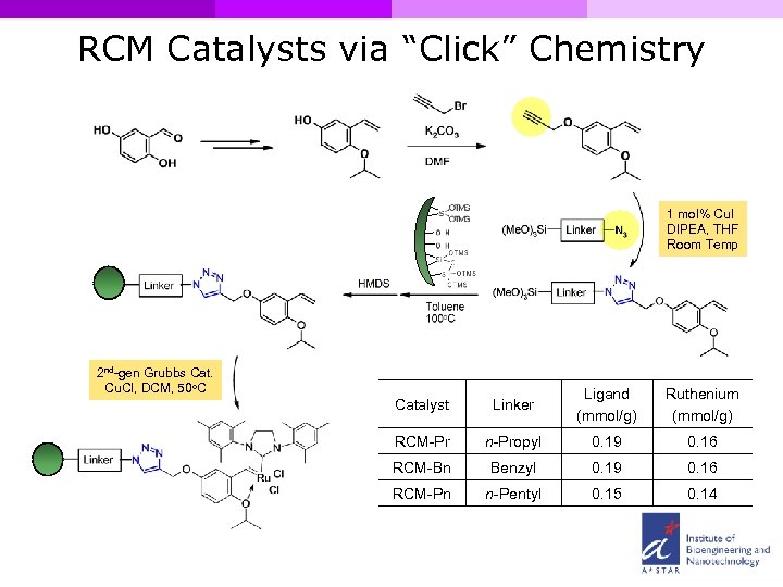 RCM Catalysts via “Click” Chemistry 1 mol% Cu. I DIPEA, THF Room Temp 2