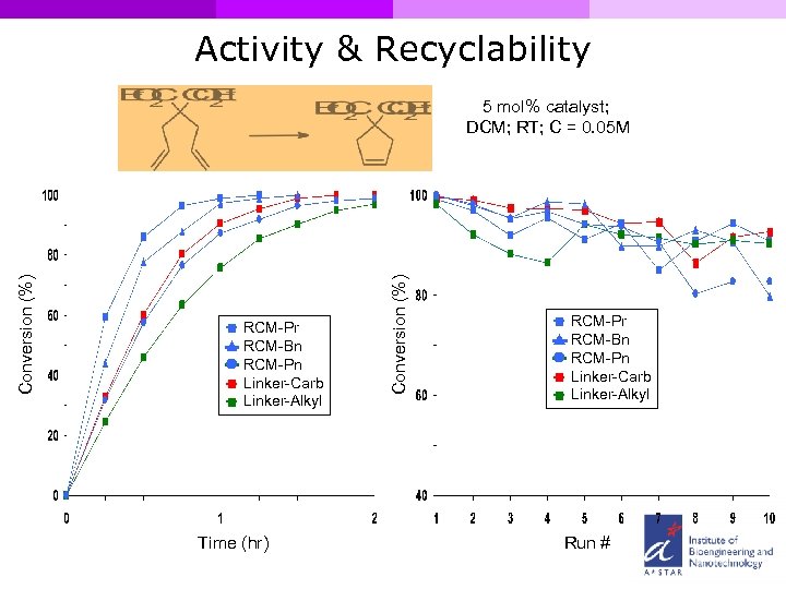Activity & Recyclability RCM-Pr RCM-Bn RCM-Pn Linker-Carb Linker-Alkyl Time (hr) Conversion (%) 5 mol%
