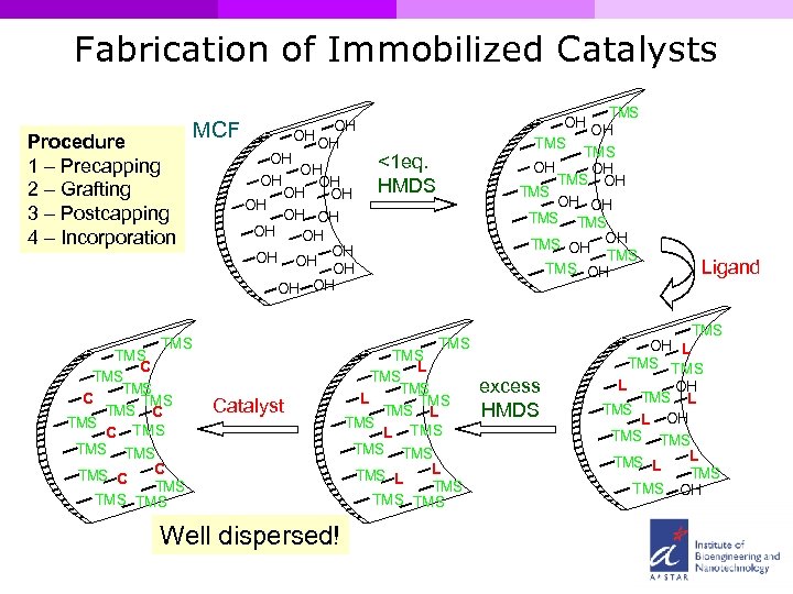 Fabrication of Immobilized Catalysts Procedure 1 – Precapping 2 – Grafting 3 – Postcapping