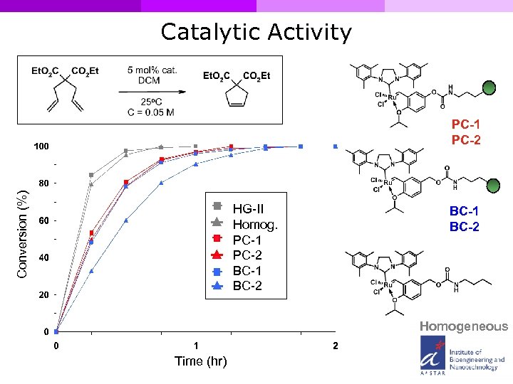 Catalytic Activity Conversion (%) PC-1 PC-2 HG-II Homog. PC-1 PC-2 BC-1 BC-2 Homogeneous Time