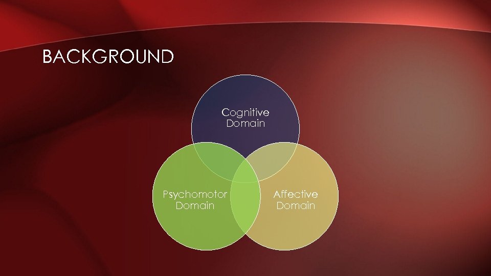 BACKGROUND Cognitive Domain Psychomotor Domain Affective Domain 