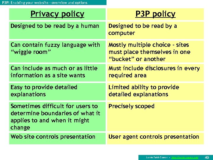 P 3 P: Enabling your web site – overview and options Privacy policy P