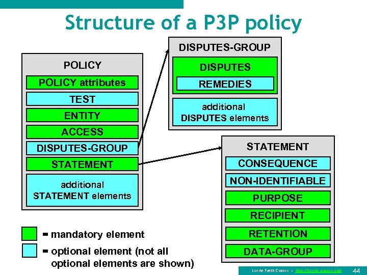 Structure of a P 3 P policy DISPUTES-GROUP POLICY DISPUTES POLICY attributes REMEDIES TEST