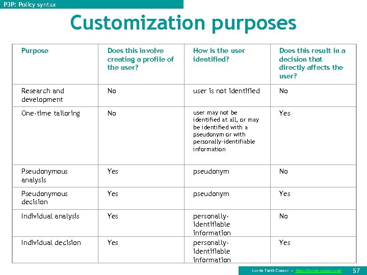 P 3 P: Policy syntax Customization purposes Purpose Does this involve creating a profile