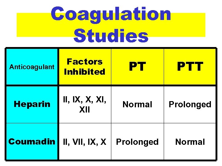 Coagulation Studies Anticoagulant Factors Inhibited PT PTT Heparin II, IX, X, XII Normal Prolonged