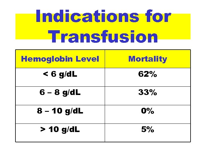 Indications for Transfusion Hemoglobin Level Mortality < 6 g/d. L 62% 6 – 8