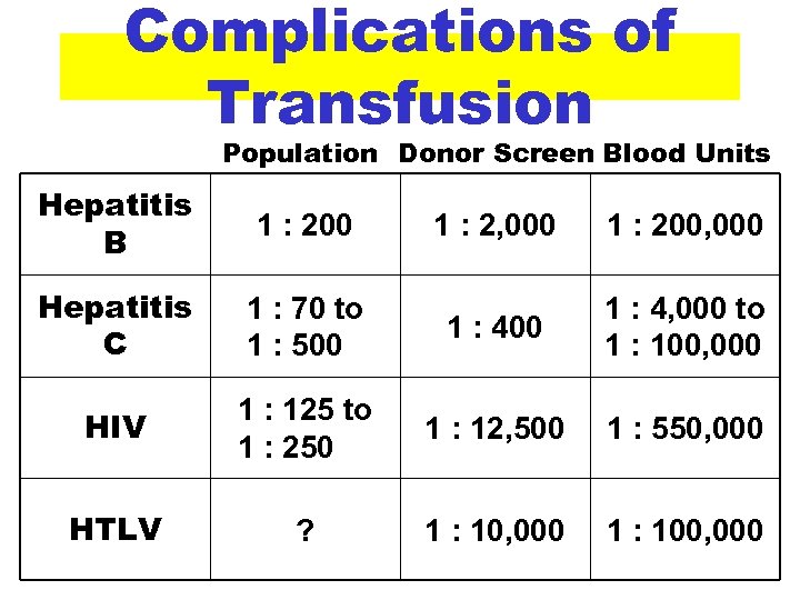 Complications of Transfusion Population Donor Screen Blood Units Hepatitis B 1 : 200 Hepatitis