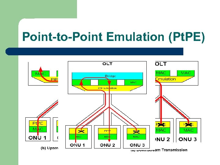 Point-to-Point Emulation (Pt. PE) 