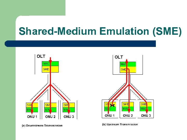 Shared-Medium Emulation (SME) 