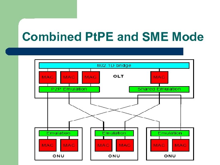 Combined Pt. PE and SME Mode 