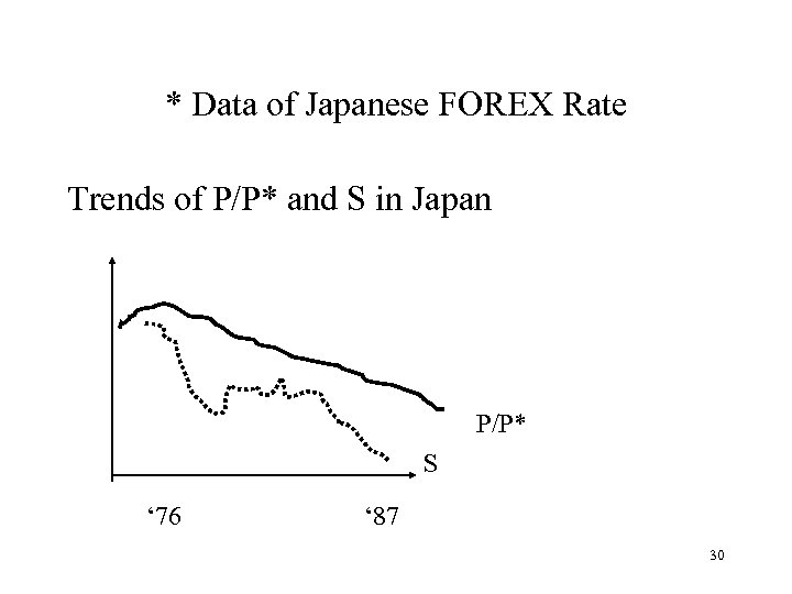* Data of Japanese FOREX Rate Trends of P/P* and S in Japan P/P*