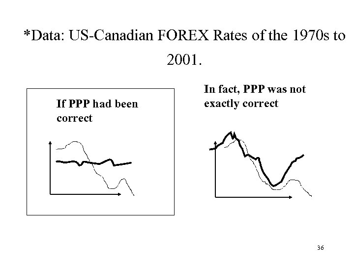 *Data: US-Canadian FOREX Rates of the 1970 s to 2001. If PPP had been