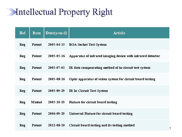  Intellectual Property Right Ref Item Date(y-m-d) Article Reg Patent 2005 -04 -15 BGA