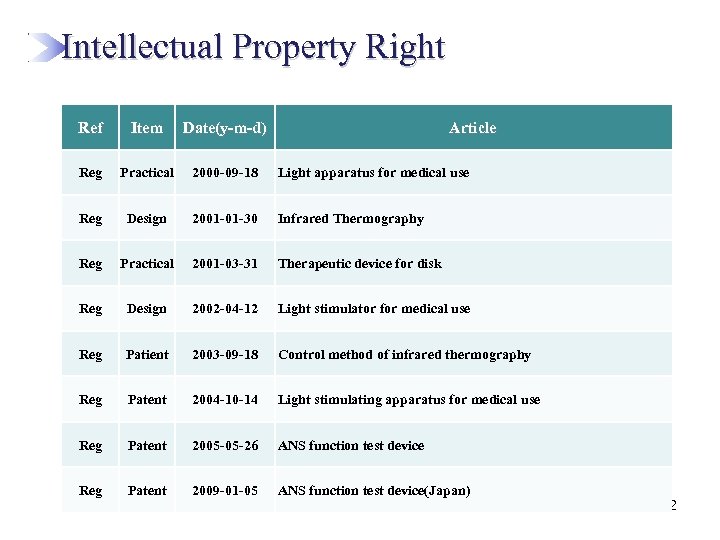  Intellectual Property Right Ref Item Date(y-m-d) Article Reg Practical 2000 -09 -18 Light