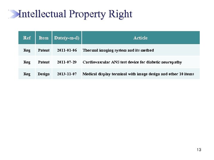  Intellectual Property Right Ref Item Date(y-m-d) Article Reg Patent 2011 -01 -06 Thermal