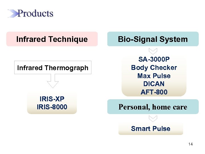  Products Infrared Technique Infrared Thermograph IRIS-XP IRIS-8000 Bio-Signal System SA-3000 P Body Checker