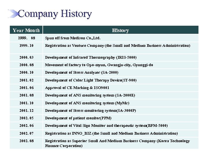  Company History Year Month 1999. 08 History Spun off from Medison Co. ,