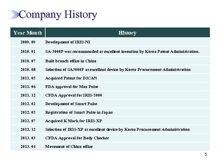  Company History Year Month History 2009. 09 Development of IRIS-NI 2010. 01 SA-3000