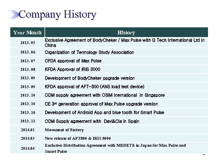  Company History Year Month History 2013. 05 Exclusive Agreement of Body. Cheker /