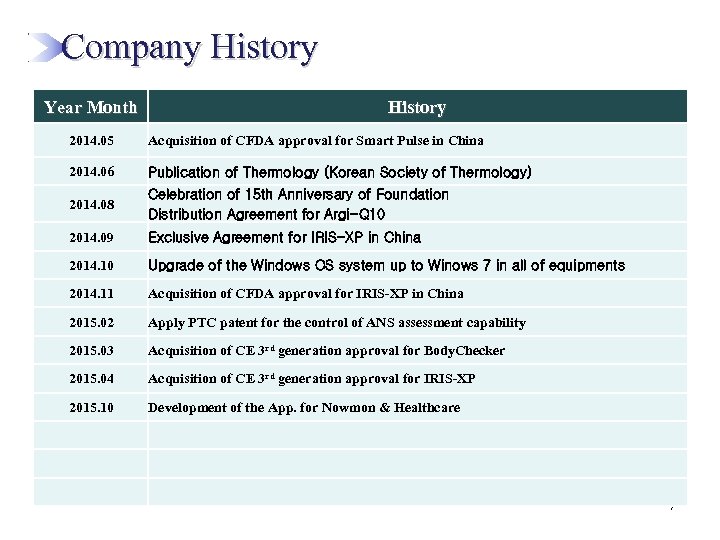  Company History Year Month History 2014. 05 Acquisition of CFDA approval for Smart