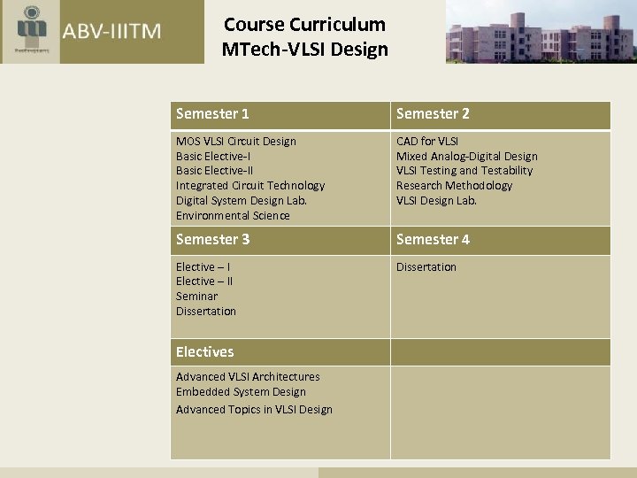 Course Curriculum MTech-VLSI Design Semester 1 Semester 2 MOS VLSI Circuit Design Basic Elective-II