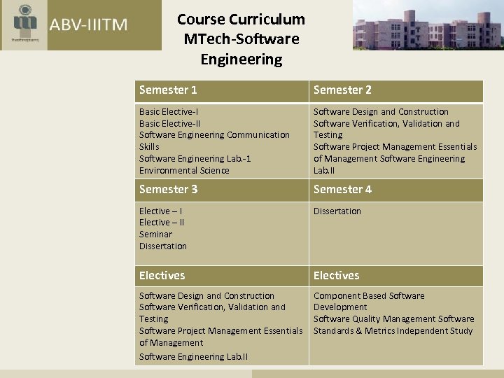 Course Curriculum MTech-Software Engineering Semester 1 Semester 2 Basic Elective-II Software Engineering Communication Skills