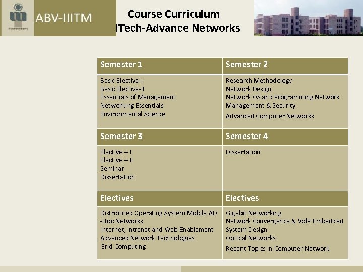 Course Curriculum MTech-Advance Networks Semester 1 Semester 2 Basic Elective-II Essentials of Management Networking