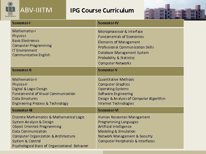 IPG Course Curriculum Semester-IV Mathematics-I Physics-I Basic Electronics Computer Programming IT Environment Communicative English