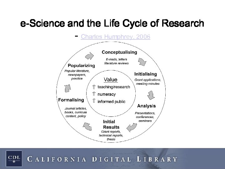 e-Science and the Life Cycle of Research - Charles Humphrey, 2006 