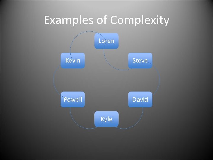 Examples of Complexity Loren Kevin Steve Powell David Kyle 