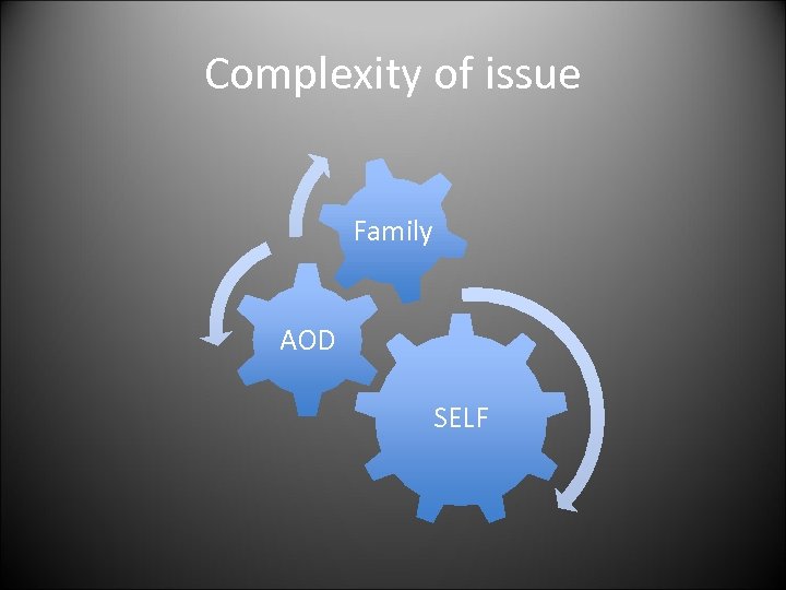 Complexity of issue Family AOD SELF 