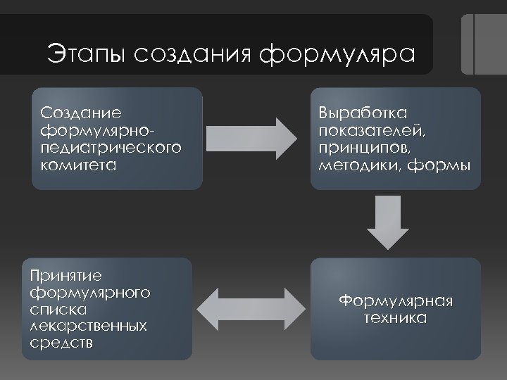 Этапы создания формуляра Создание формулярнопедиатрического комитета Принятие формулярного списка лекарственных средств Выработка показателей, принципов,