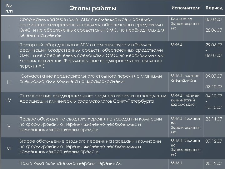 № Этапы работы Исполнители Период I Сбор данных за 2006 год от ЛПУ о