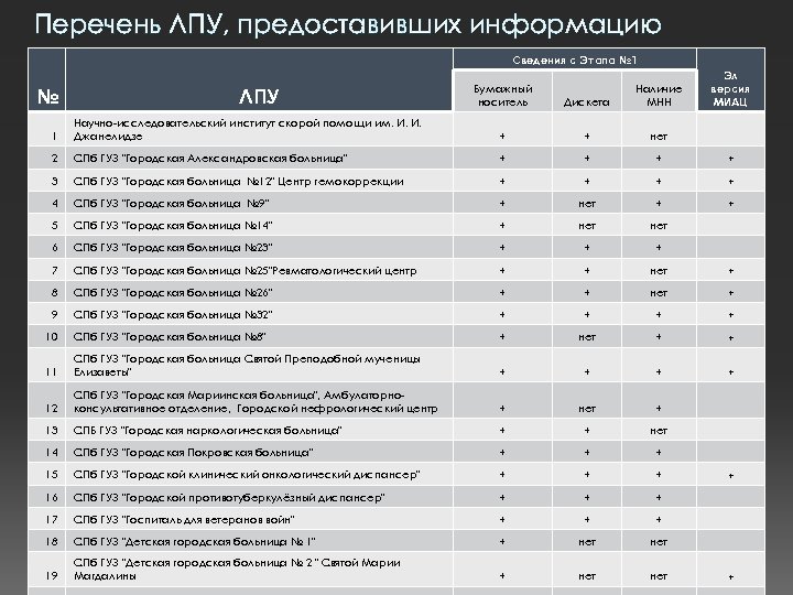 Перечень ЛПУ, предоставивших информацию Сведения с Этапа № 1 № ЛПУ Бумажный носитель Дискета