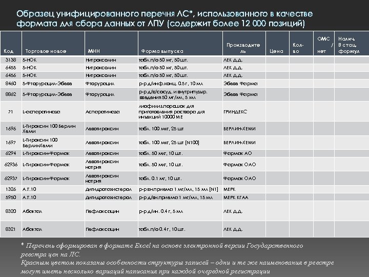 Образец унифицированного перечня ЛС*, использованного в качестве формата для сбора данных от ЛПУ (содержит