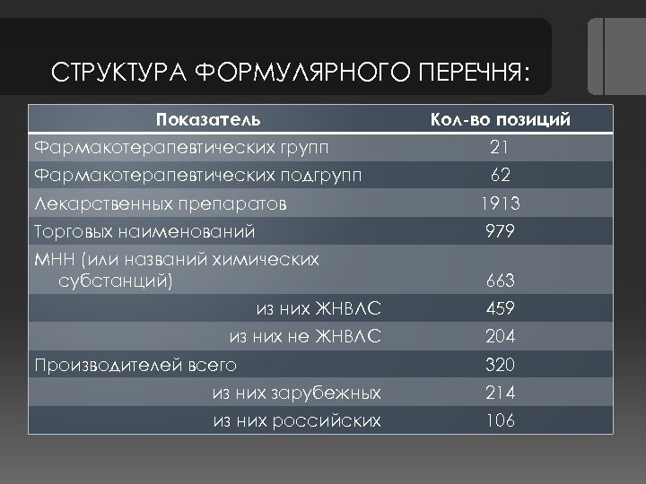 СТРУКТУРА ФОРМУЛЯРНОГО ПЕРЕЧНЯ: Показатель Кол-во позиций Фармакотерапевтических групп 21 Фармакотерапевтических подгрупп 62 Лекарственных препаратов