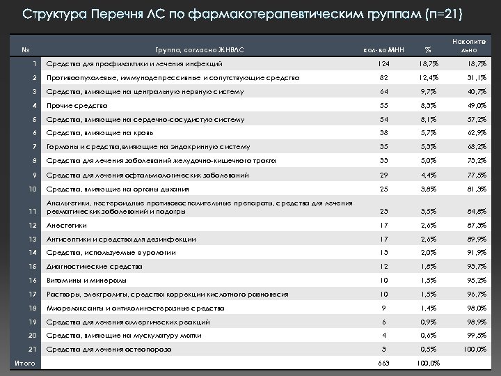Структура Перечня ЛС по фармакотерапевтическим группам (п=21) № Группа, согласно ЖНВЛС кол-во МНН %