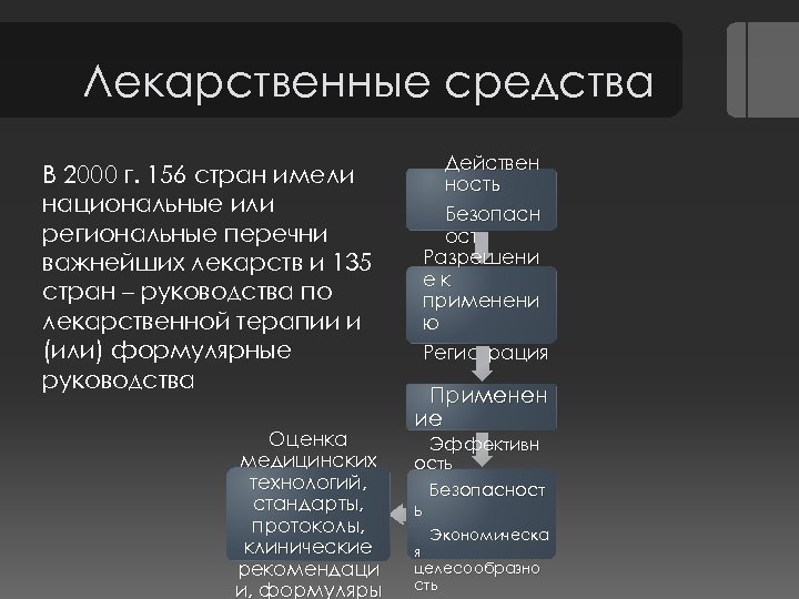Лекарственные средства В 2000 г. 156 стран имели национальные или региональные перечни важнейших лекарств