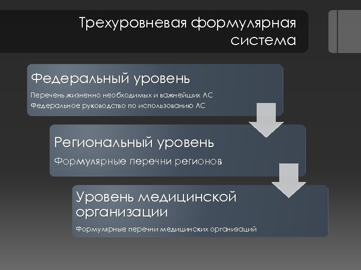 Трехуровневая формулярная система Федеральный уровень Перечень жизненно необходимых и важнейших ЛС Федеральное руководство по