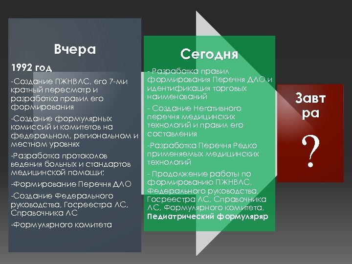 Вчера 1992 год -Создание ПЖНВЛС, его 7 -ми кратный пересмотр и разработка правил его
