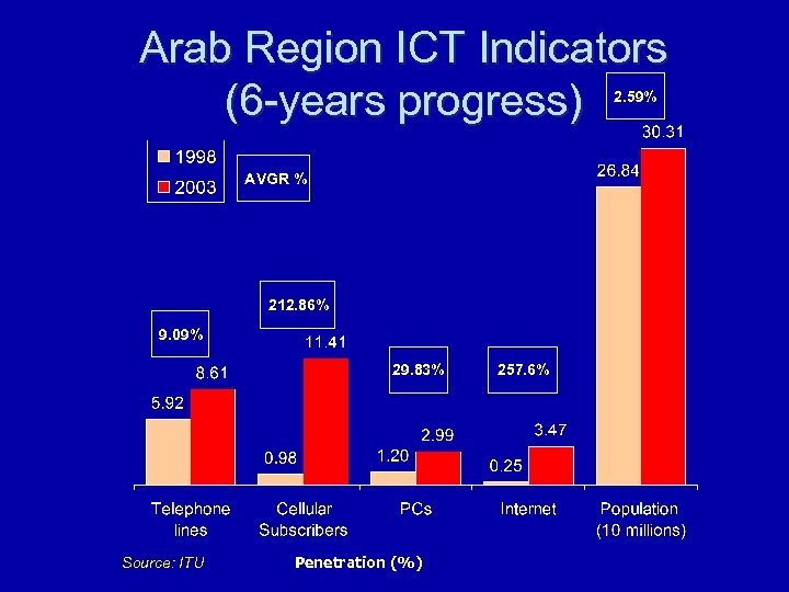 Arab Region ICT Indicators (6 -years progress) 2. 59% AVGR % 212. 86% 9.