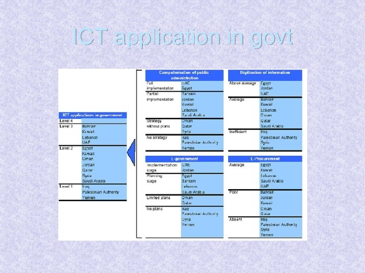 ICT application in govt 